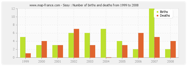 Sissy : Number of births and deaths from 1999 to 2008
