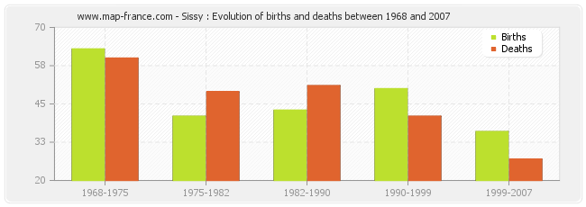 Sissy : Evolution of births and deaths between 1968 and 2007