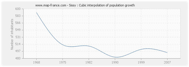 Sissy : Cubic interpolation of population growth