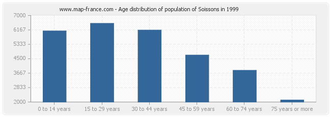 Age distribution of population of Soissons in 1999