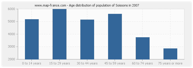 Age distribution of population of Soissons in 2007