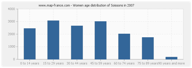 Women age distribution of Soissons in 2007