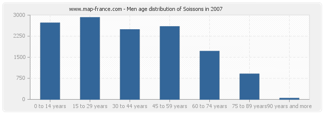 Men age distribution of Soissons in 2007