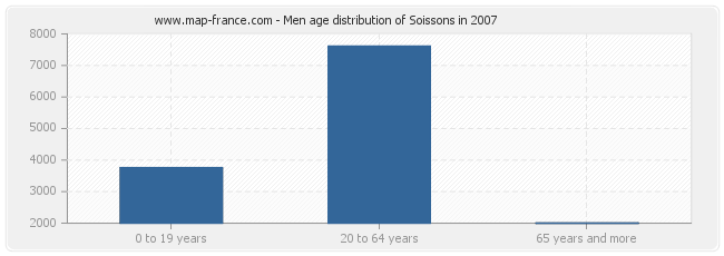 Men age distribution of Soissons in 2007