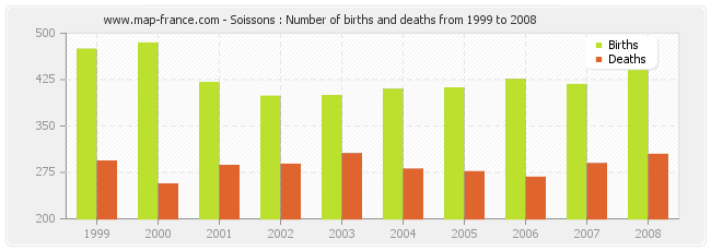 Soissons : Number of births and deaths from 1999 to 2008