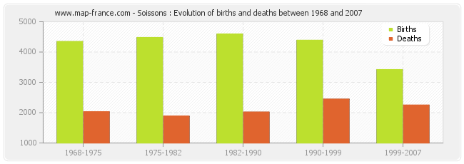 Soissons : Evolution of births and deaths between 1968 and 2007