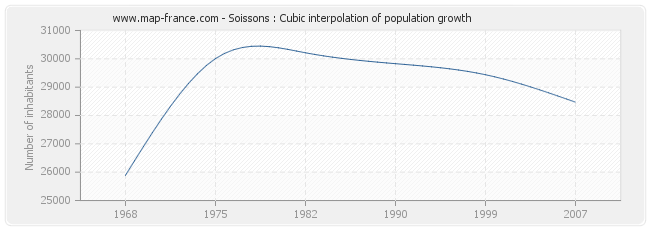 Soissons : Cubic interpolation of population growth