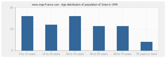 Age distribution of population of Soize in 1999