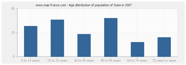 Age distribution of population of Soize in 2007