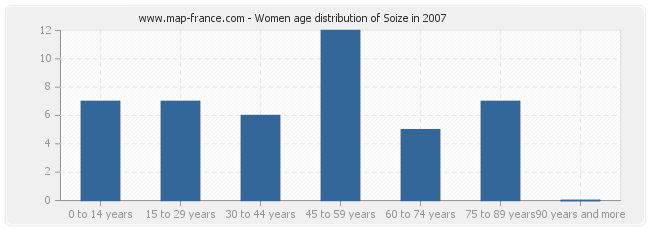 Women age distribution of Soize in 2007