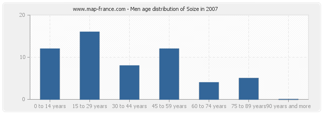 Men age distribution of Soize in 2007