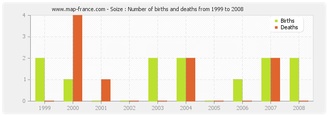 Soize : Number of births and deaths from 1999 to 2008