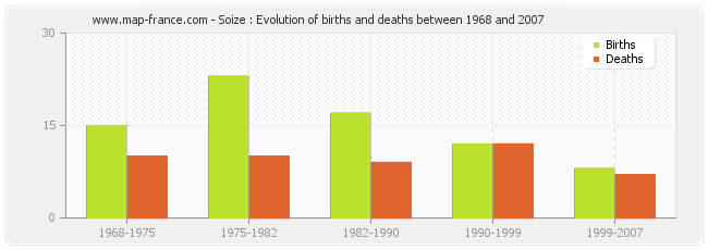 Soize : Evolution of births and deaths between 1968 and 2007