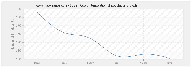 Soize : Cubic interpolation of population growth