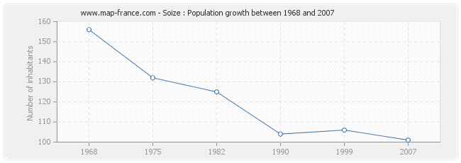 Population Soize