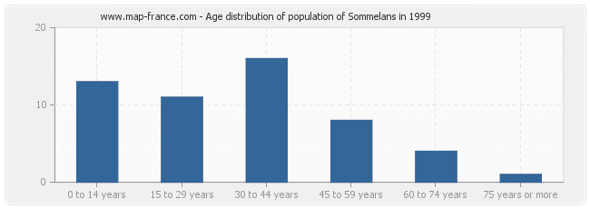 Age distribution of population of Sommelans in 1999