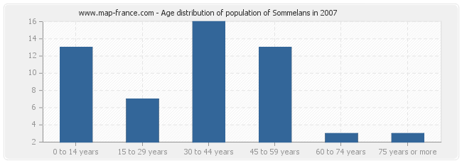 Age distribution of population of Sommelans in 2007