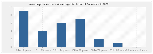 Women age distribution of Sommelans in 2007