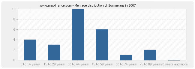 Men age distribution of Sommelans in 2007