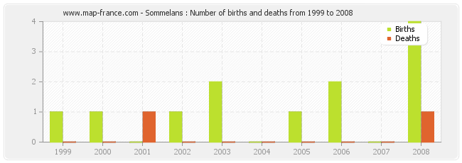 Sommelans : Number of births and deaths from 1999 to 2008
