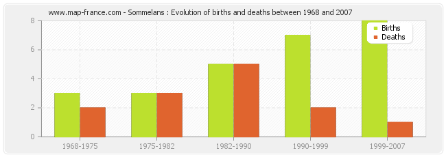 Sommelans : Evolution of births and deaths between 1968 and 2007