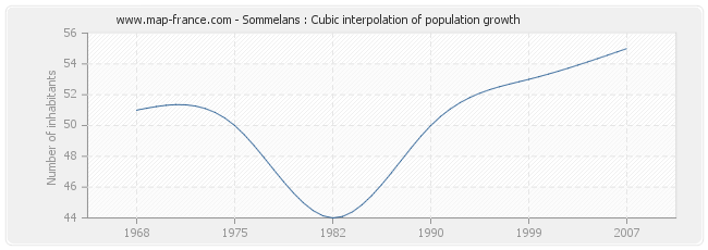 Sommelans : Cubic interpolation of population growth