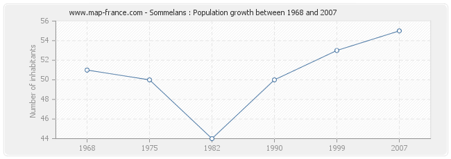 Population Sommelans