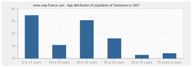 Age distribution of population of Sommeron in 2007