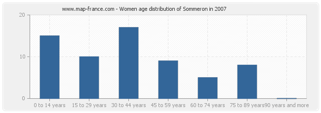 Women age distribution of Sommeron in 2007