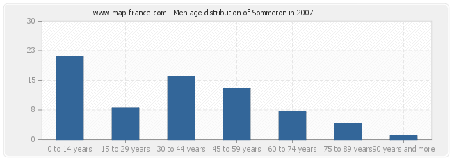 Men age distribution of Sommeron in 2007