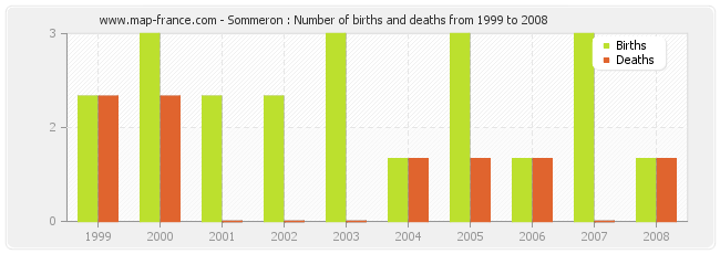 Sommeron : Number of births and deaths from 1999 to 2008