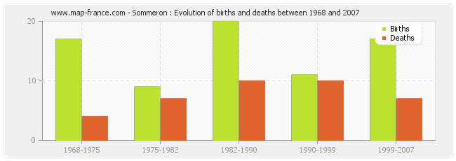 Sommeron : Evolution of births and deaths between 1968 and 2007
