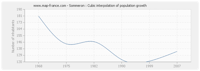 Sommeron : Cubic interpolation of population growth