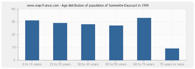 Age distribution of population of Sommette-Eaucourt in 1999