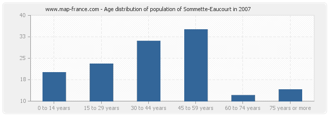 Age distribution of population of Sommette-Eaucourt in 2007
