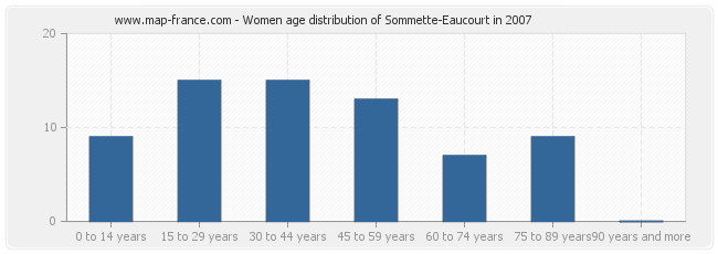 Women age distribution of Sommette-Eaucourt in 2007