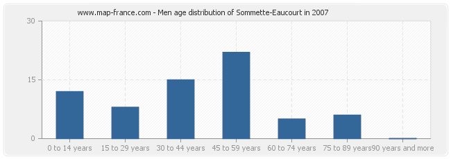 Men age distribution of Sommette-Eaucourt in 2007