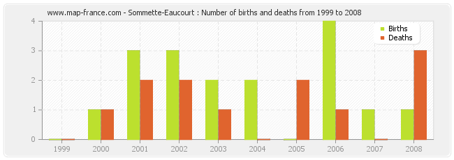 Sommette-Eaucourt : Number of births and deaths from 1999 to 2008