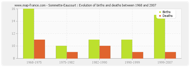 Sommette-Eaucourt : Evolution of births and deaths between 1968 and 2007