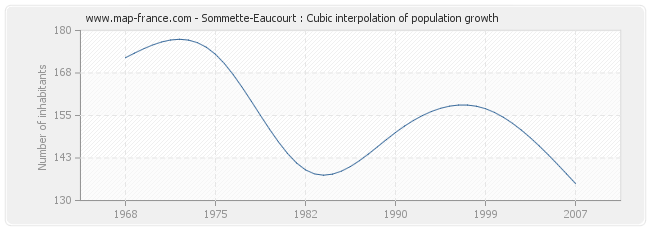 Sommette-Eaucourt : Cubic interpolation of population growth