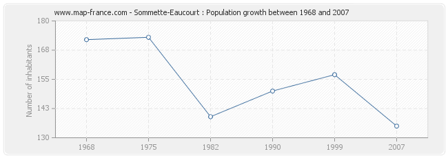 Population Sommette-Eaucourt