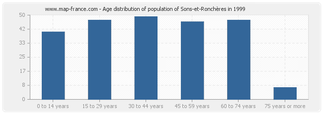 Age distribution of population of Sons-et-Ronchères in 1999