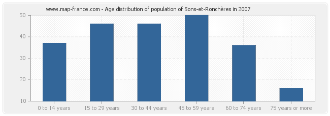 Age distribution of population of Sons-et-Ronchères in 2007