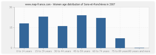 Women age distribution of Sons-et-Ronchères in 2007