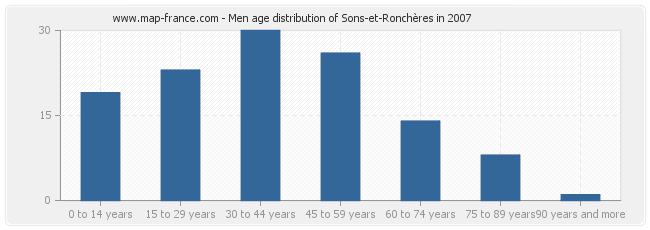 Men age distribution of Sons-et-Ronchères in 2007