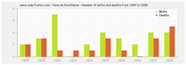 Sons-et-Ronchères : Number of births and deaths from 1999 to 2008