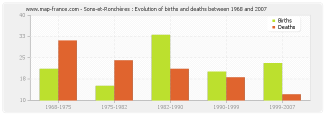Sons-et-Ronchères : Evolution of births and deaths between 1968 and 2007