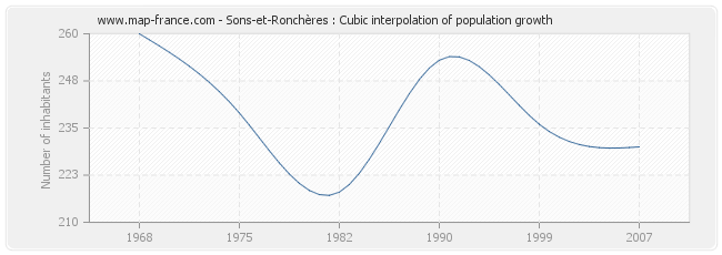 Sons-et-Ronchères : Cubic interpolation of population growth