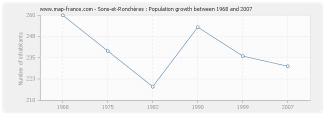 Population Sons-et-Ronchères