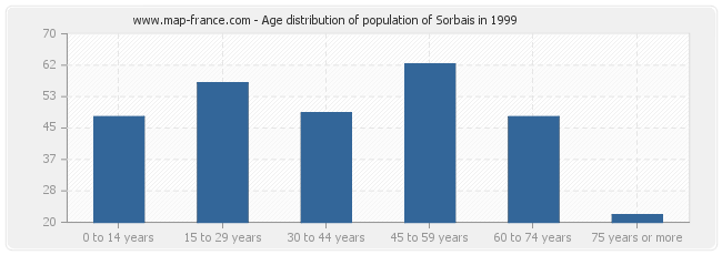 Age distribution of population of Sorbais in 1999